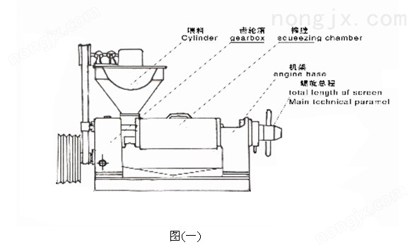 有進(jìn)料斗部分，齒輪箱部分，榨膛部分，榨螺部分，機(jī)架